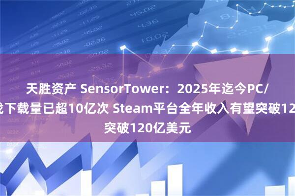 天胜资产 SensorTower：2025年迄今PC/主机游戏下载量已超10亿次 Steam平台全年收入有望突破120亿美元